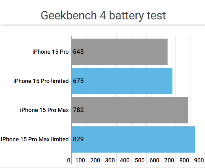 天祝apple维修站iPhone15Pro的ProMotion高刷功能耗电吗