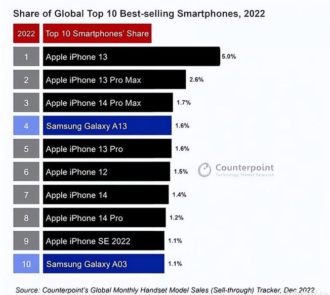 天祝苹果维修分享:为什么iPhone14的销量不如iPhone13? 