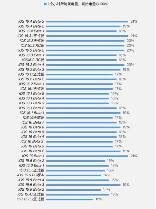 天祝苹果手机维修分享iOS 16.4 Beta 3续航跑分等测试结果汇总 