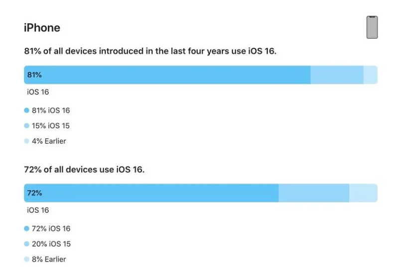 天祝苹果手机维修分享iOS 16 / iPadOS 16 安装率 