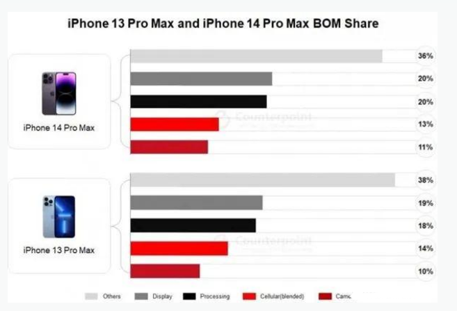 天祝苹果手机维修分享iPhone 14 Pro的成本和利润 