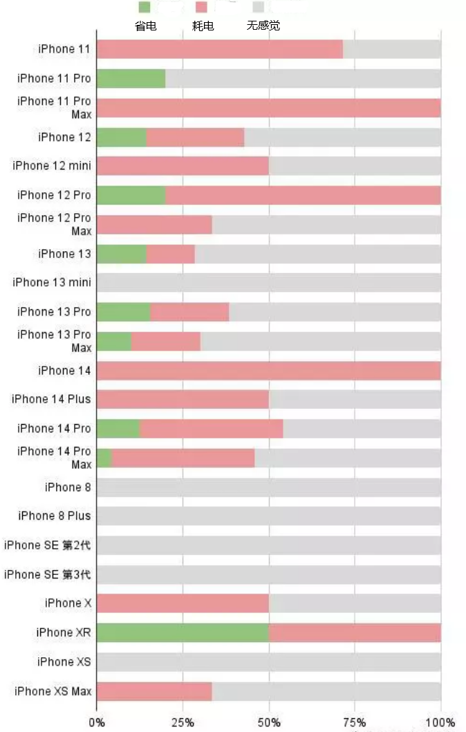 天祝苹果手机维修分享iOS16.2太耗电怎么办？iOS16.2续航不好可以降级吗？ 