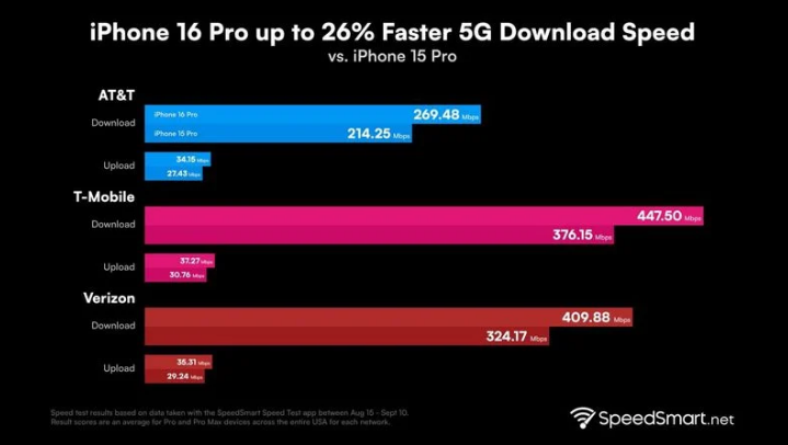 天祝苹果手机维修分享iPhone 16 Pro 系列的 5G 速度 